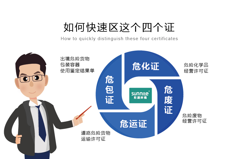 如何快速區(qū)分危化證、危廢證、危運(yùn)證、危包證呢